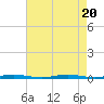 Mantoloking tide chart for Sunday, August 20, 2023