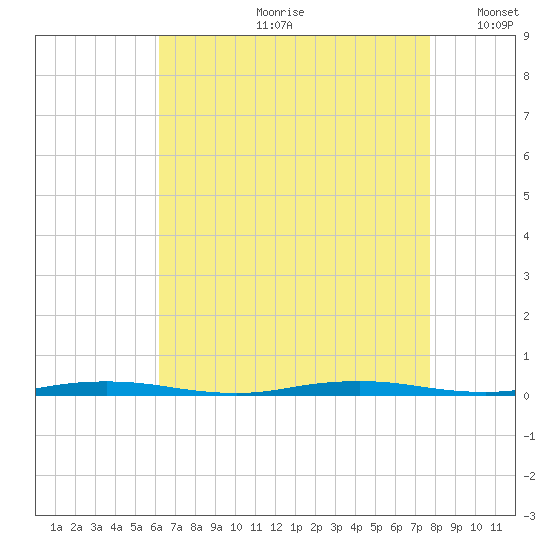 Mantoloking tide chart for Monday, August 21, 2023