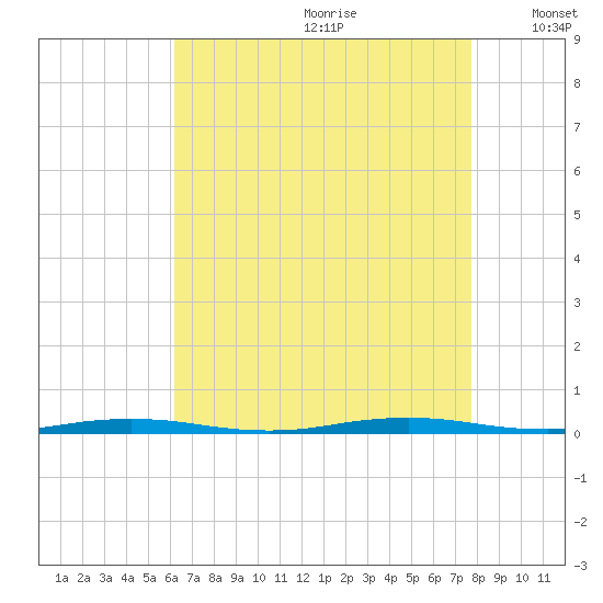 Mantoloking tide chart for Tuesday, August 22, 2023