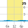 Mantoloking tide chart for Friday, August 25, 2023