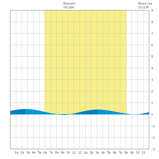 Mantoloking tide chart for Friday, August 4, 2023