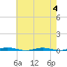 Mantoloking tide chart for Friday, August 4, 2023