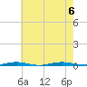 Mantoloking tide chart for Sunday, August 6, 2023