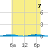 Mantoloking tide chart for Monday, August 7, 2023