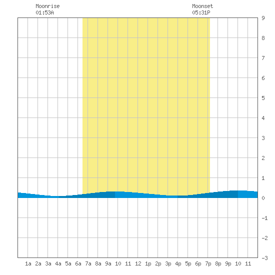 Mantoloking tide chart for Sunday, September 10, 2023