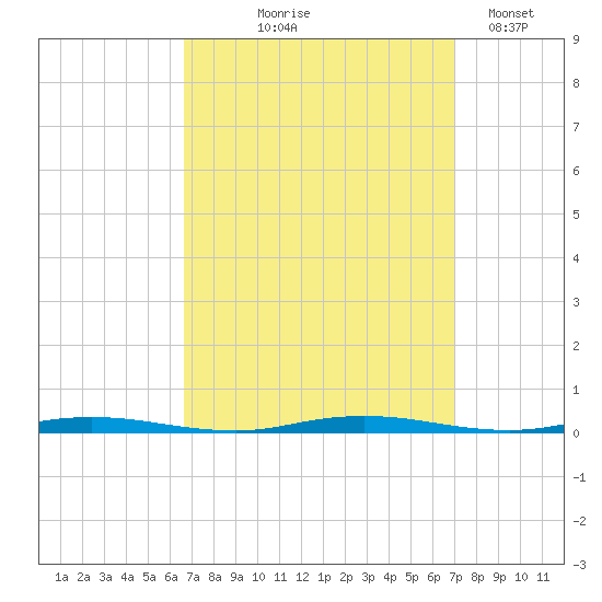 Mantoloking tide chart for Monday, September 18, 2023