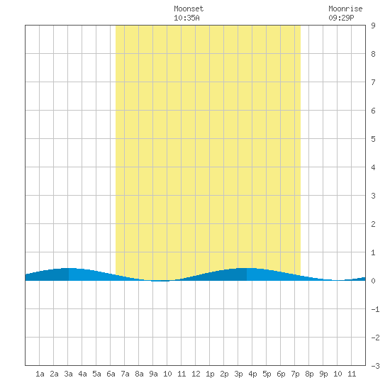 Mantoloking tide chart for Sunday, September 3, 2023