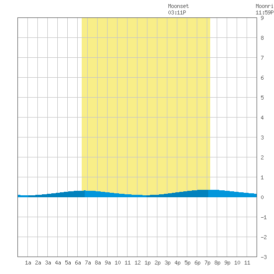 Mantoloking tide chart for Thursday, September 7, 2023