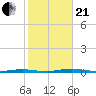 Mantoloking tide chart for Saturday, October 21, 2023
