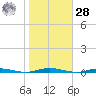 Mantoloking tide chart for Saturday, October 28, 2023