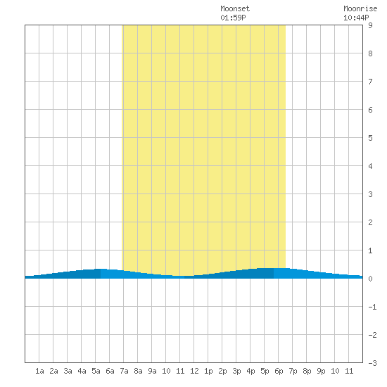 Mantoloking tide chart for Thursday, October 5, 2023