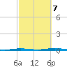 Mantoloking tide chart for Saturday, October 7, 2023