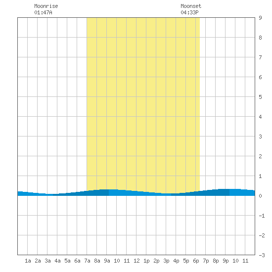 Mantoloking tide chart for Monday, October 9, 2023