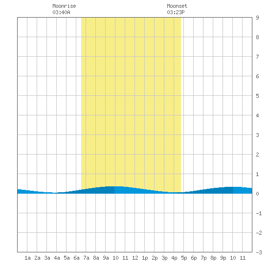 Mantoloking tide chart for Friday, November 10, 2023