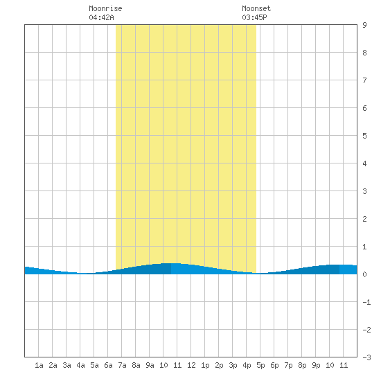 Mantoloking tide chart for Saturday, November 11, 2023