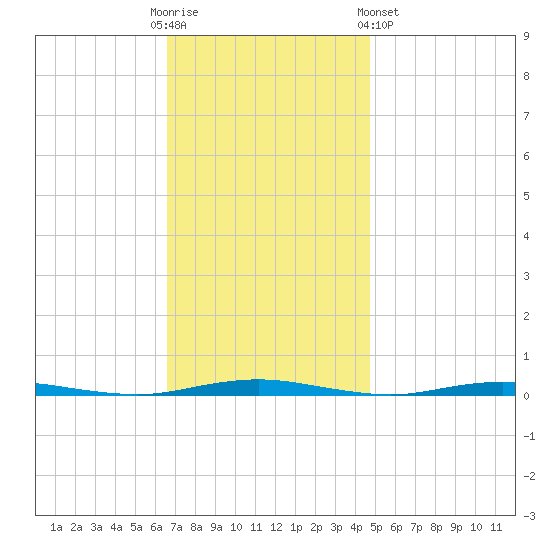 Mantoloking tide chart for Sunday, November 12, 2023