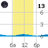 Mantoloking tide chart for Monday, November 13, 2023