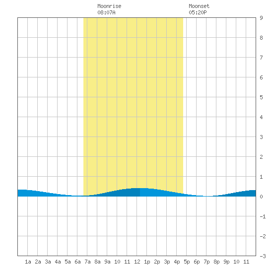 Mantoloking tide chart for Tuesday, November 14, 2023