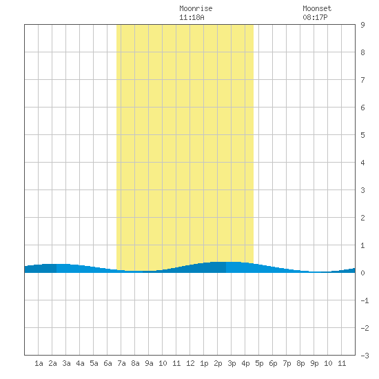 Mantoloking tide chart for Friday, November 17, 2023