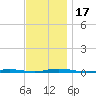 Mantoloking tide chart for Friday, November 17, 2023