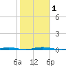 Mantoloking tide chart for Wednesday, November 1, 2023