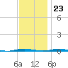 Mantoloking tide chart for Thursday, November 23, 2023