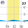 Mantoloking tide chart for Monday, November 27, 2023