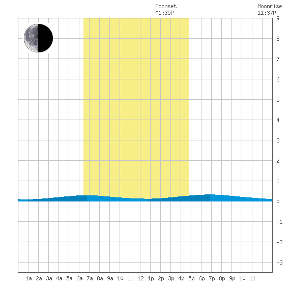 Mantoloking tide chart for Sunday, November 5, 2023