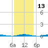Mantoloking tide chart for Wednesday, December 13, 2023