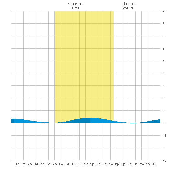 Mantoloking tide chart for Thursday, December 14, 2023