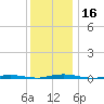 Mantoloking tide chart for Saturday, December 16, 2023