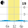 Mantoloking tide chart for Tuesday, December 19, 2023