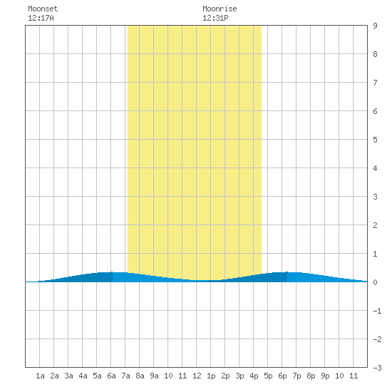 Mantoloking tide chart for Wednesday, December 20, 2023