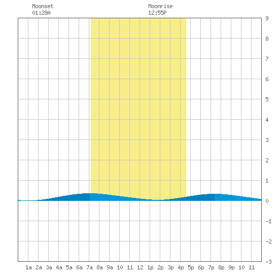 Mantoloking tide chart for Thursday, December 21, 2023