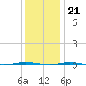 Mantoloking tide chart for Thursday, December 21, 2023