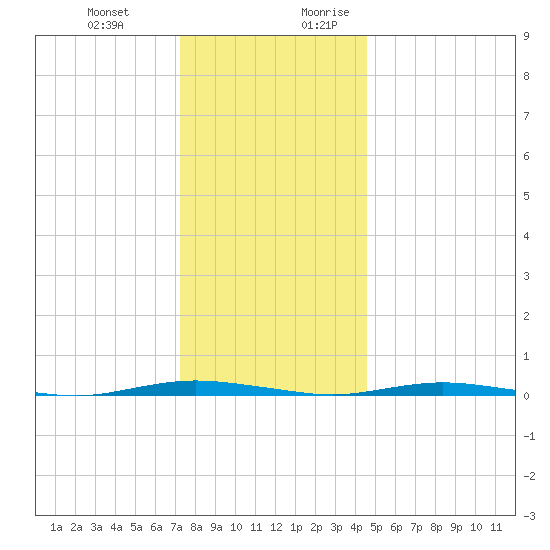Mantoloking tide chart for Friday, December 22, 2023