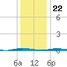 Mantoloking tide chart for Friday, December 22, 2023