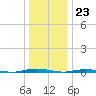 Mantoloking tide chart for Saturday, December 23, 2023