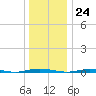 Mantoloking tide chart for Sunday, December 24, 2023