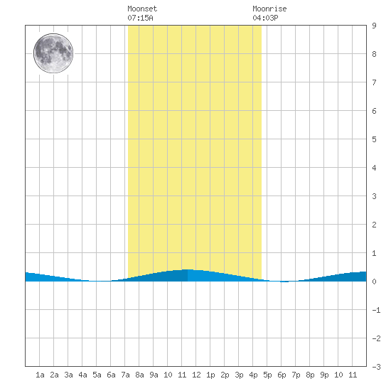 Mantoloking tide chart for Tuesday, December 26, 2023