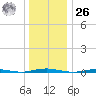 Mantoloking tide chart for Tuesday, December 26, 2023