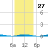 Mantoloking tide chart for Wednesday, December 27, 2023