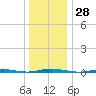 Mantoloking tide chart for Thursday, December 28, 2023