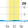Mantoloking tide chart for Friday, December 29, 2023
