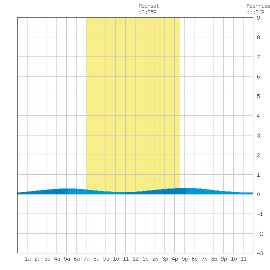 Mantoloking tide chart for Monday, December 4, 2023