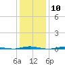 Mantoloking tide chart for Wednesday, January 10, 2024