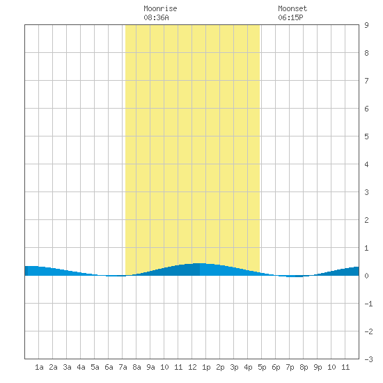 Mantoloking tide chart for Friday, January 12, 2024