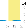 Mantoloking tide chart for Sunday, January 14, 2024