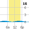 Mantoloking tide chart for Tuesday, January 16, 2024