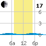 Mantoloking tide chart for Wednesday, January 17, 2024